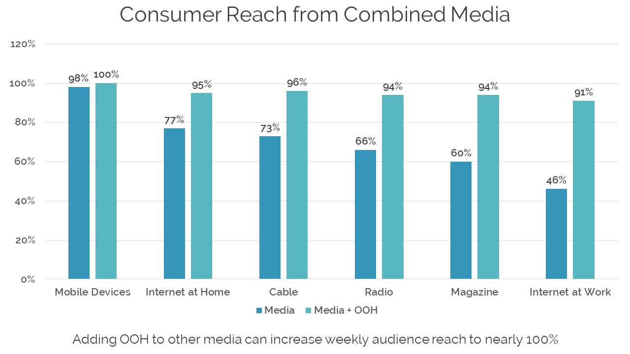 Local Out of Home Media Can Help Drive Recovery - Viewpoint | EMC ...