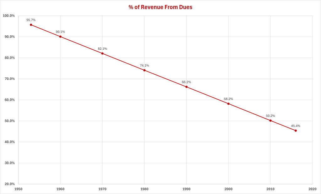 a chart showing the decline in the percentage of association revenue generated from dues, and highlighting the importance of non-dues revenue for associations