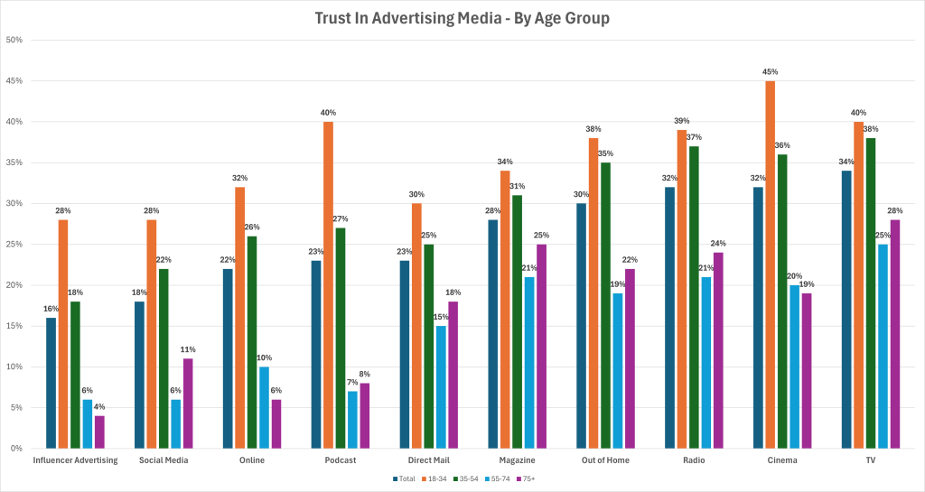 A graph showing consumer trust in different advertising media, organized by media type and age group