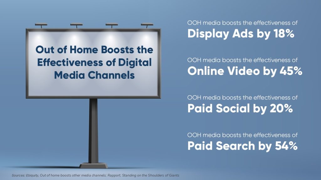 An image that shows the strength of Out-of-Home media by showing how it amplifies digital media channels