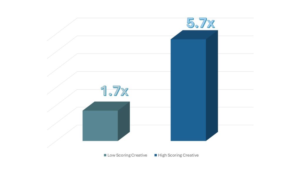 a chart showing the impact of creative effectiveness in OOH in driving ROI
