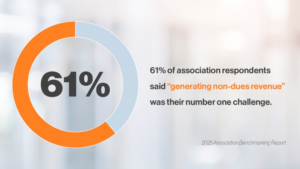 an image of a chart showing that associations number one challenge is generating non-dues revenue